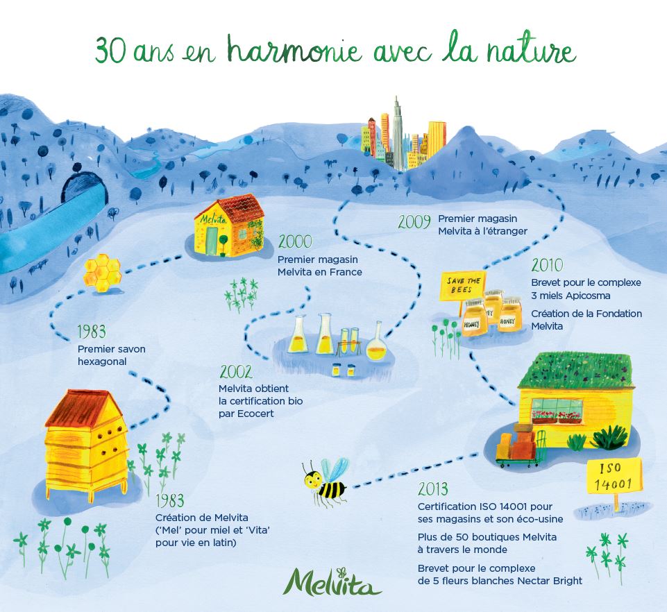30 ans de Melvita 30 ans an Harmonie avec la nature