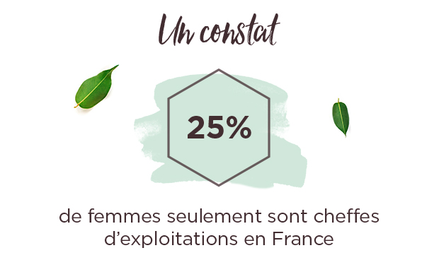 25% des femmes sont cheffes d'exploitation en France