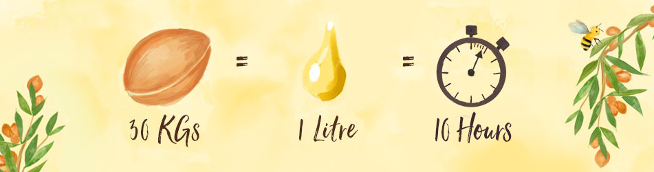 30 KGs = 1 Liter = 10 Hours