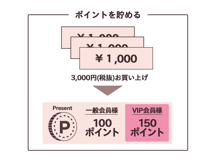 ポイントをためる：3,000円（税抜）お買い上げ　一般会員様：100ポイント　VIP会員様：150ポイント プレゼント