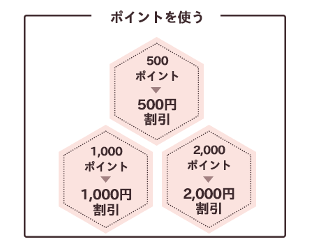 ポイントを使う：500ポイント → 500円割引  1000ポイント → 1000円割引  2000ポイント → 2000円割引